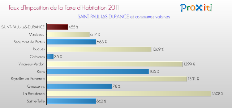 Taux d'imposition de la taxe d'habitation 2011 pour SAINT-PAUL-LèS-DURANCE et les communes proches Comparaison des taux d'imposition de la taxe d'habitation 2011 pour SAINT-PAUL-LèS-DURANCE et les communes voisines
