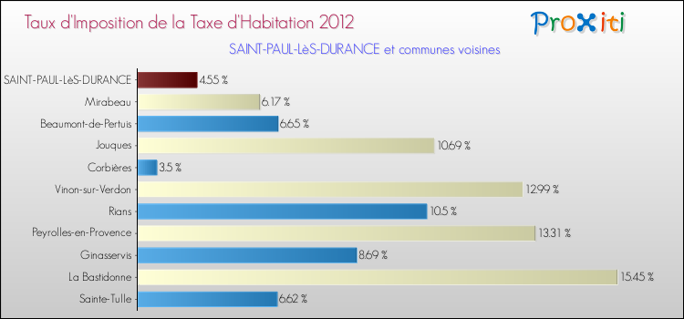 Taux d'imposition de la taxe d'habitation 2012 pour SAINT-PAUL-LèS-DURANCE et les communes proches Comparaison des taux d'imposition de la taxe d'habitation 2012 pour SAINT-PAUL-LèS-DURANCE et les communes voisines
