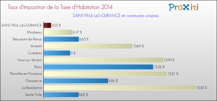 Taux d'imposition de la taxe d'habitation 2014 pour SAINT-PAUL-LèS-DURANCE et les communes proches Comparaison des taux d'imposition de la taxe d'habitation 2014 pour SAINT-PAUL-LèS-DURANCE et les communes voisines