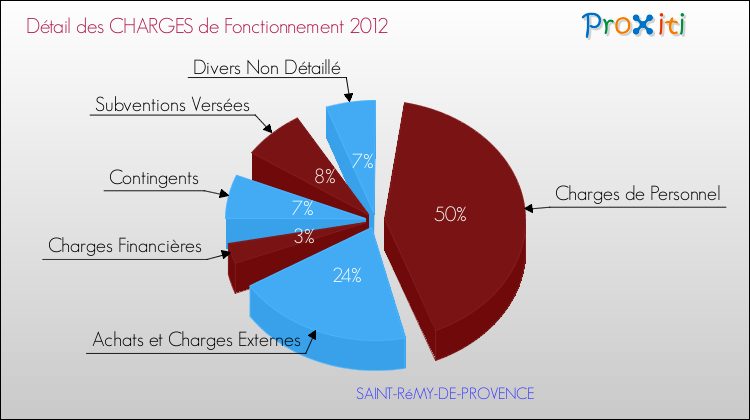 Décomposition des Charges de Fonctionnement 2012 de la commune de SAINT-RéMY-DE-PROVENCE Charges de Fonctionnement 2012 pour la commune de SAINT-RéMY-DE-PROVENCE