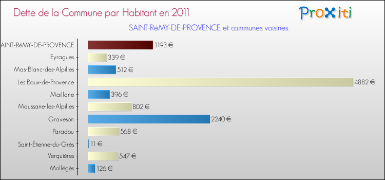 Dette par habitant de la commune en 2011 pour SAINT-RéMY-DE-PROVENCE et les communes proches Comparaison de la dette par habitant de la commune en 2011 pour SAINT-RéMY-DE-PROVENCE et les communes voisines