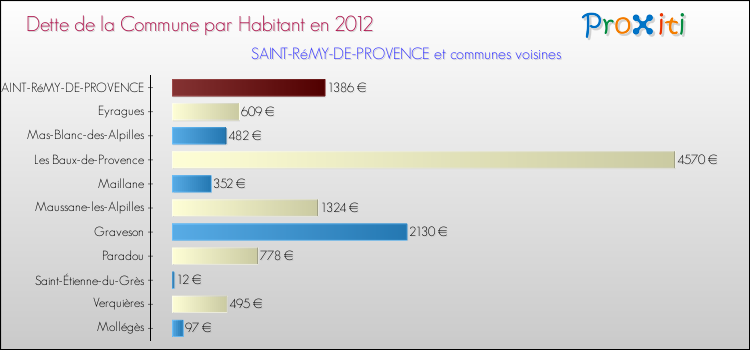 Dette par habitant de la commune en 2012 pour SAINT-RéMY-DE-PROVENCE et les communes proches Comparaison de la dette par habitant de la commune en 2012 pour SAINT-RéMY-DE-PROVENCE et les communes voisines