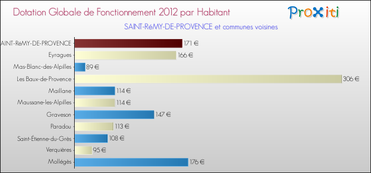Montant des dotations globales de fonctionnement DGF par Habitant pour SAINT-RéMY-DE-PROVENCE et les communes proches Comparaison des des dotations globales de fonctionnement DGF par habitant pour SAINT-RéMY-DE-PROVENCE et les communes voisines
