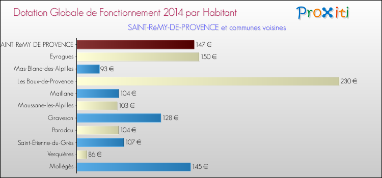 Montant des dotations globales de fonctionnement DGF par Habitant pour SAINT-RéMY-DE-PROVENCE et les communes proches en 2014. Comparaison des des dotations globales de fonctionnement DGF par habitant pour SAINT-RéMY-DE-PROVENCE et les communes voisines en 2014.