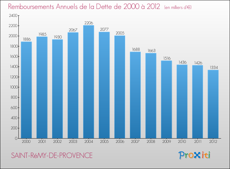Evolution de l'annuité de la dette pour la commune de SAINT-RéMY-DE-PROVENCE de 2000 à 2012 Annuités de la dette pour SAINT-RéMY-DE-PROVENCE de 2000 à 2012