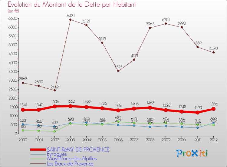 Evolution de la dette par habitant pour la commune de SAINT-RéMY-DE-PROVENCE et les communes proches de 2000 à 2012 Comparaison de la dette par habitant pour SAINT-RéMY-DE-PROVENCE et les communes voisines de 2000 à 2012