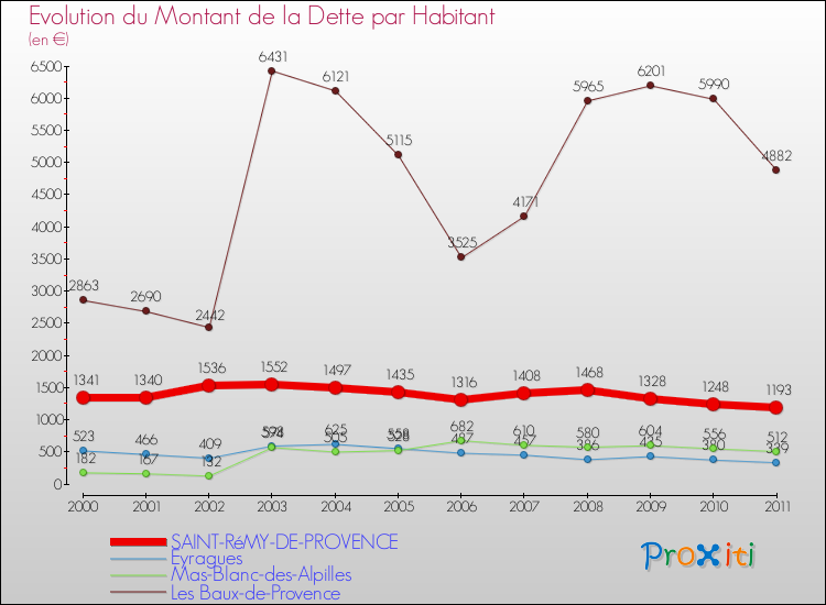 Evolution de la dette par habitant pour la commune de SAINT-RéMY-DE-PROVENCE et les communes proches Comparaison de la dette par habitant pour SAINT-RéMY-DE-PROVENCE et les communes voisines