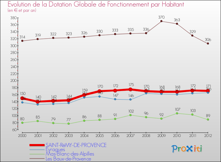 Evolution et montant de la dotation globale de fonctionnement par Habitant pour SAINT-RéMY-DE-PROVENCE et les communes proches Comparaison des dotations globales de fonctionnement par habitant pour SAINT-RéMY-DE-PROVENCE et les communes voisines