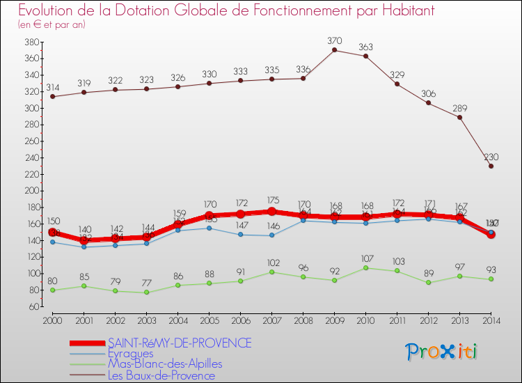 Evolution et montant de la dotation globale de fonctionnement par Habitant pour SAINT-RéMY-DE-PROVENCE et les communes proches de 2000 à 2014. Comparaison des dotations globales de fonctionnement par habitant pour SAINT-RéMY-DE-PROVENCE et les communes voisines de 2000 à 2014.