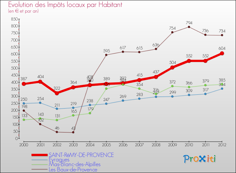 Evolution et montant des impôts locaux par Habitant pour SAINT-RéMY-DE-PROVENCE et les communes proches Comparaison des impôts locaux par habitant pour SAINT-RéMY-DE-PROVENCE et les communes voisines
