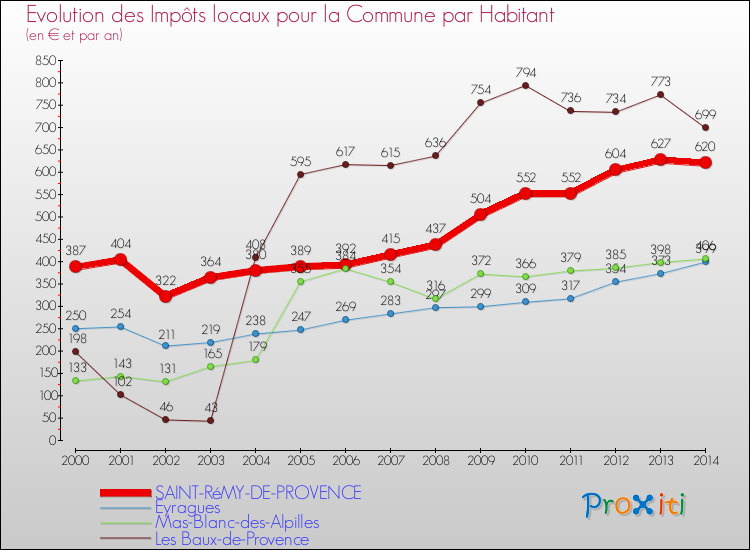 Evolution et montant des impôts locaux par Habitant pour SAINT-RéMY-DE-PROVENCE et les communes proches de 2000 à 2014 Comparaison des impôts locaux par habitant pour SAINT-RéMY-DE-PROVENCE et les communes voisines de 2000 à 2014