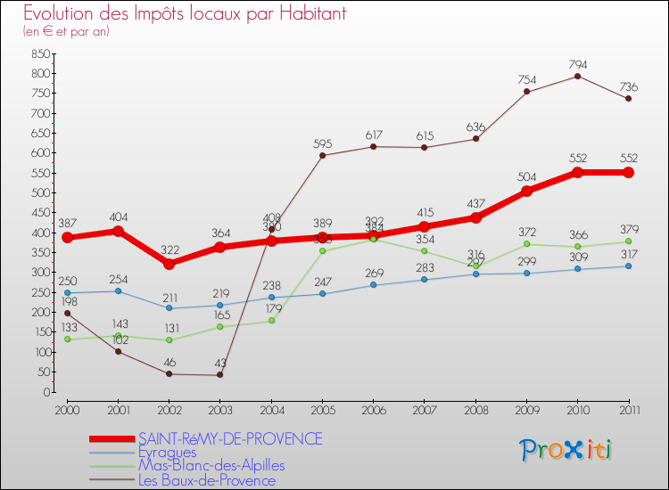 Evolution et montant des impôts locaux par Habitant pour SAINT-RéMY-DE-PROVENCE et les communes proches Comparaison des impôts locaux par habitant pour SAINT-RéMY-DE-PROVENCE et les communes voisines