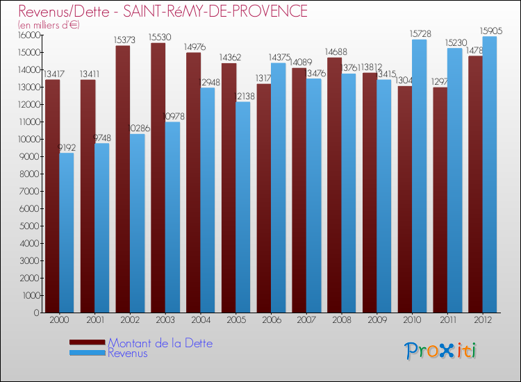 Evolution comparée de la dette et des revenus pour la commune de SAINT-RéMY-DE-PROVENCE de 2000 à 2012 Comparaison de la dette et des revenus pour SAINT-RéMY-DE-PROVENCE de 2000 à 2012