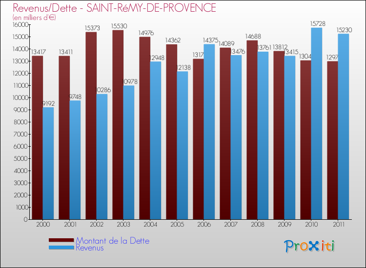 Evolution comparée de la dette et des revenus pour la commune de SAINT-RéMY-DE-PROVENCE de 2000 à 2011 Comparaison de la dette et des revenus pour SAINT-RéMY-DE-PROVENCE de 2000 à 2011