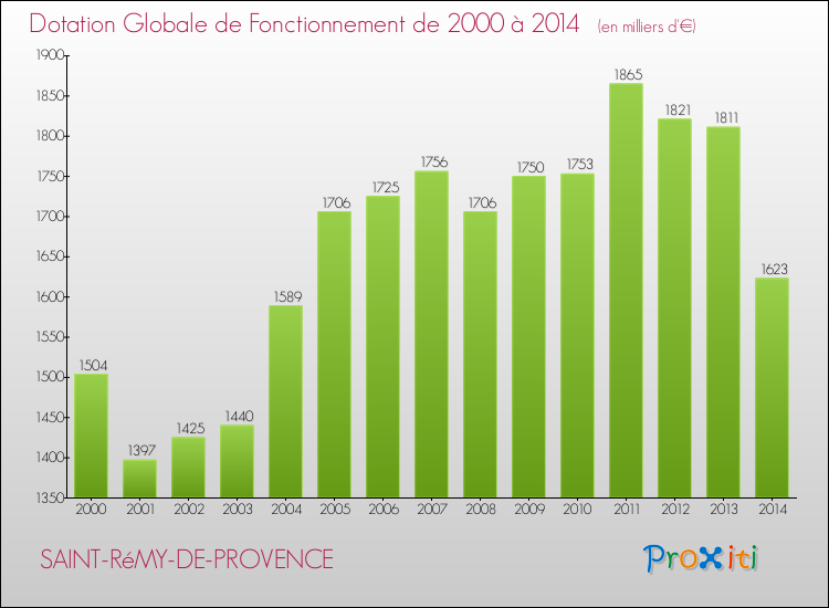 Evolution du montant de la Dotation Globale de Fonctionnement pour la commune de SAINT-RéMY-DE-PROVENCE de 2000 à 2014 Evolution du montant de la Dotation Globale de Fonctionnement pour SAINT-RéMY-DE-PROVENCE de 2000 à 2014