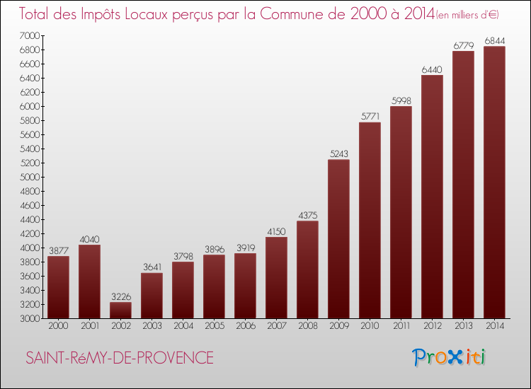 Evolution des Impôts Locaux pour la commune de SAINT-RéMY-DE-PROVENCE de 2000 à 2014 Evolution des Impôts Locaux pour SAINT-RéMY-DE-PROVENCE de 2000 à 2014