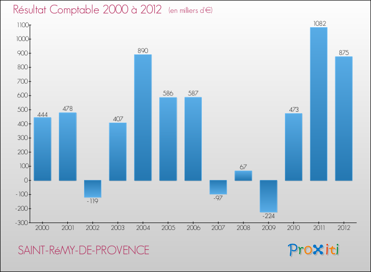 Evolution du résultat comptable pour la commune de SAINT-RéMY-DE-PROVENCE de 2000 à 2012 Evolution du résultat comptable pour SAINT-RéMY-DE-PROVENCE de 2000 à 2012