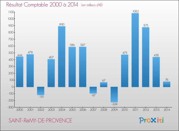 Evolution du résultat comptable pour la commune de SAINT-RéMY-DE-PROVENCE de 2000 à 2014 Evolution du résultat comptable pour SAINT-RéMY-DE-PROVENCE de 2000 à 2014