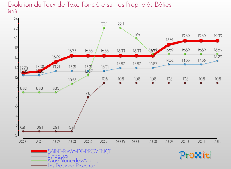 Evolution du taux de la taxe foncière sur le bati pour SAINT-RéMY-DE-PROVENCE et les communes proches de 2000 à 2012 Comparaison des taux de taxe foncière sur le bati pour SAINT-RéMY-DE-PROVENCE et les communes voisines de 2000 à 2012