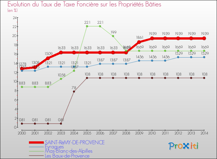 Evolution du taux de la taxe foncière sur le bati pour SAINT-RéMY-DE-PROVENCE et les communes proches de 2000 à 2014 Comparaison des taux de taxe foncière sur le bati pour SAINT-RéMY-DE-PROVENCE et les communes voisines de 2000 à 2014