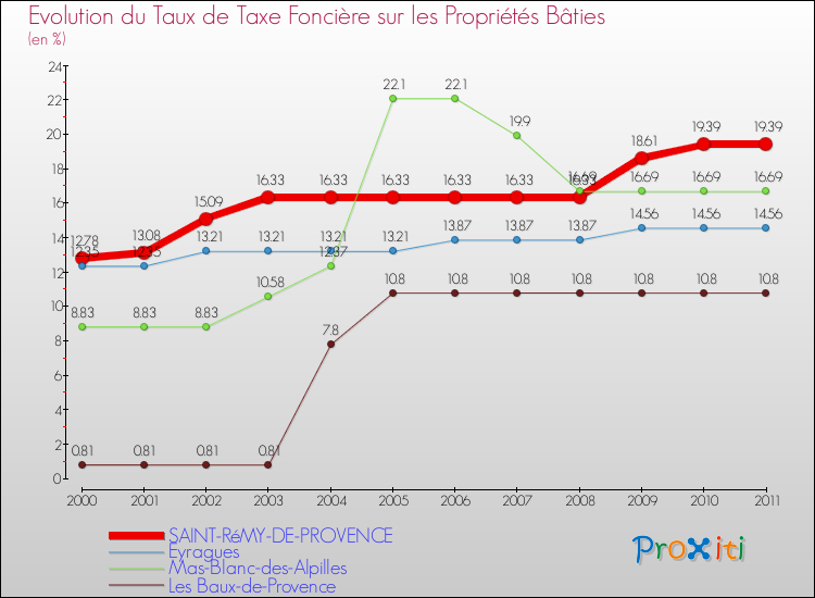 Evolution du taux de la taxe foncière sur le bati pour SAINT-RéMY-DE-PROVENCE et les communes proches Comparaison des taux de taxe foncière sur le bati pour SAINT-RéMY-DE-PROVENCE et les communes voisines