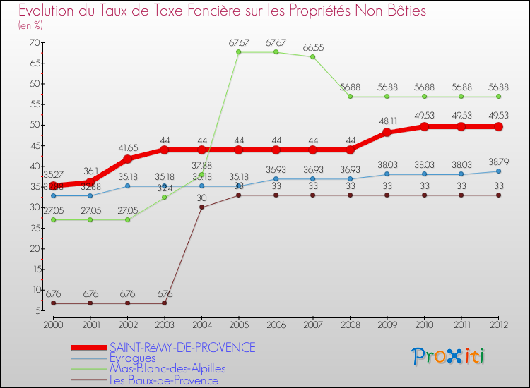 Evolution du taux de la taxe foncière sur les immeubles et terrains non batis pour SAINT-RéMY-DE-PROVENCE et les communes proches de 2000 à 2012 Comparaison des taux de la taxe foncière sur les immeubles et terrains non batis pour SAINT-RéMY-DE-PROVENCE et les communes voisines de 2000 à 2012