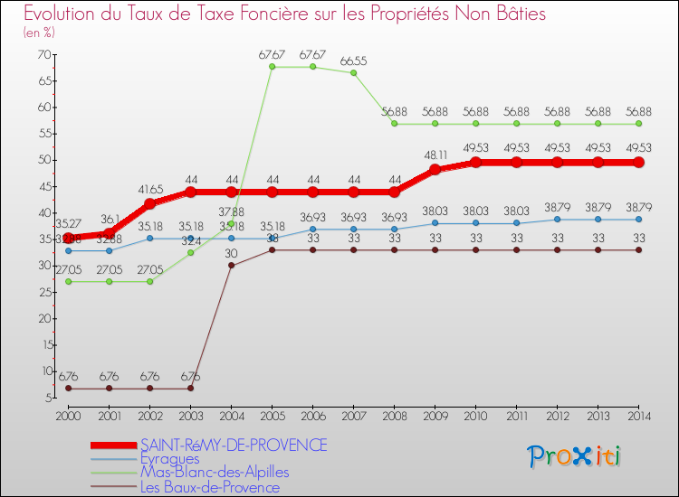 Evolution du taux de la taxe foncière sur les immeubles et terrains non batis pour SAINT-RéMY-DE-PROVENCE et les communes proches de 2000 à 2014 Comparaison des taux de la taxe foncière sur les immeubles et terrains non batis pour SAINT-RéMY-DE-PROVENCE et les communes voisines de 2000 à 2014