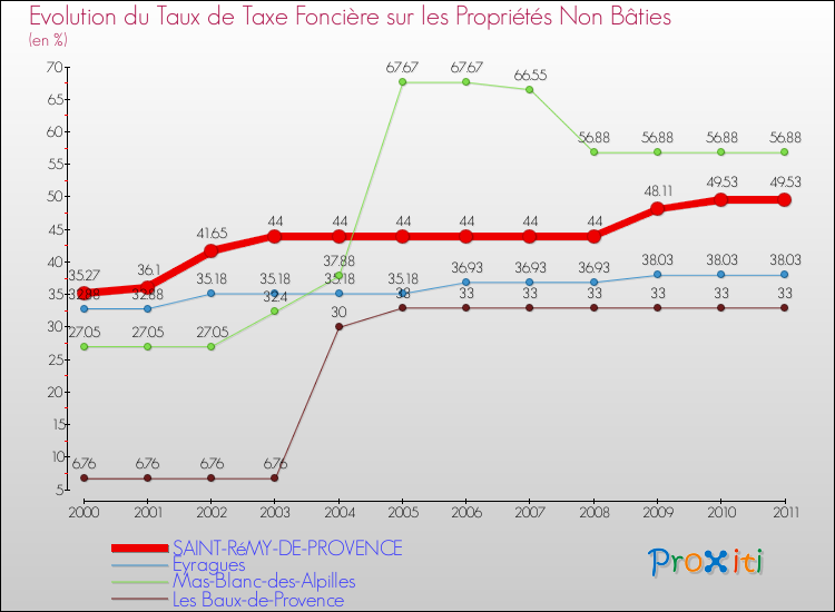 Evolution du taux de la taxe foncière sur les immeubles et terrains non batis pour SAINT-RéMY-DE-PROVENCE et les communes proches Comparaison des taux de la taxe foncière sur les immeubles et terrains non batis pour SAINT-RéMY-DE-PROVENCE et les communes voisines