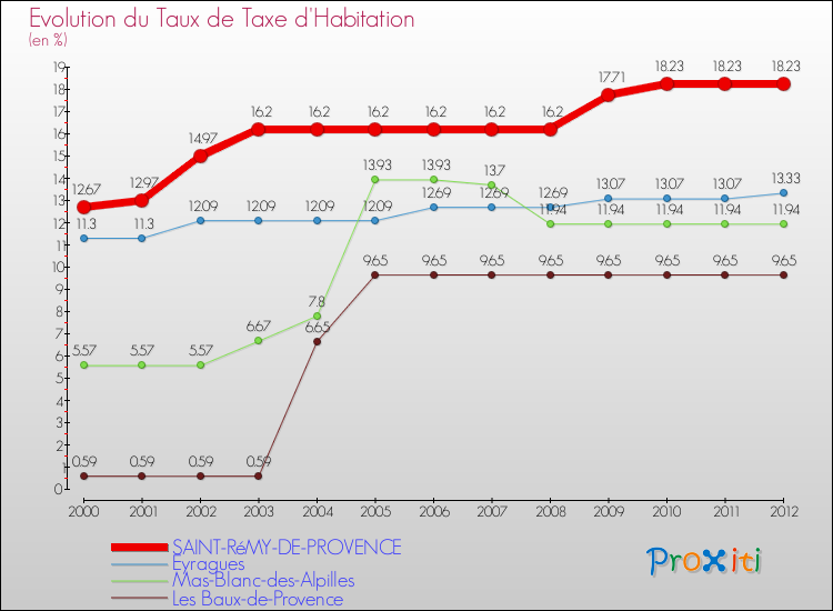 Evolution du taux de la taxe d'habitation pour SAINT-RéMY-DE-PROVENCE et les communes proches Comparaison des taux de la taxe d'habitation pour SAINT-RéMY-DE-PROVENCE et les communes voisines