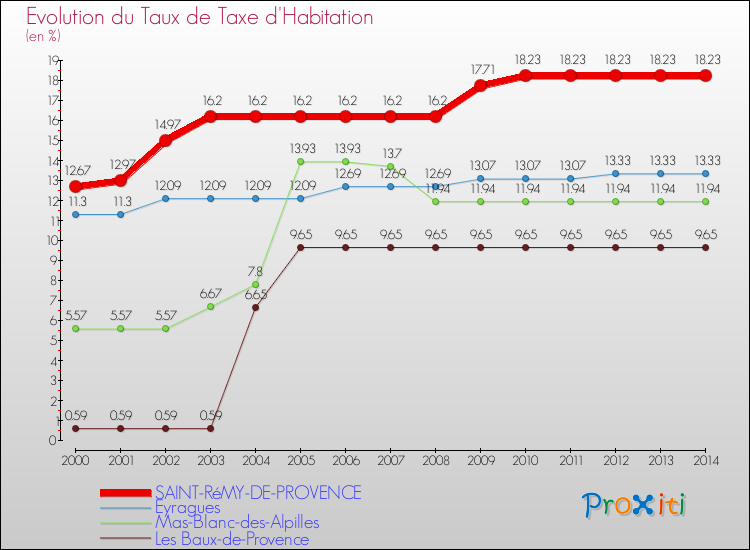 Evolution du taux de la taxe d'habitation pour SAINT-RéMY-DE-PROVENCE et les communes proches de 2000 à 2014 Comparaison des taux de la taxe d'habitation pour SAINT-RéMY-DE-PROVENCE et les communes voisines de 2000 à 2014