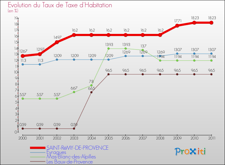Evolution du taux de la taxe d'habitation pour SAINT-RéMY-DE-PROVENCE et les communes proches Comparaison des taux de la taxe d'habitation pour SAINT-RéMY-DE-PROVENCE et les communes voisines
