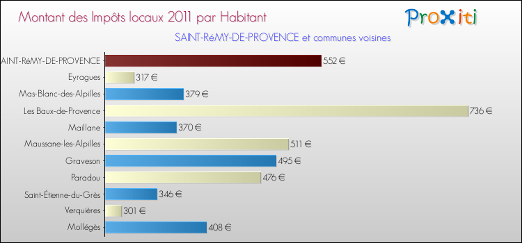 Montant des impôts locaux par Habitant pour SAINT-RéMY-DE-PROVENCE et les communes proches Comparaison des impôts locaux par habitant pour SAINT-RéMY-DE-PROVENCE et les communes voisines