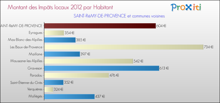 Montant des impôts locaux par Habitant pour SAINT-RéMY-DE-PROVENCE et les communes proches Comparaison des impôts locaux par habitant pour SAINT-RéMY-DE-PROVENCE et les communes voisines