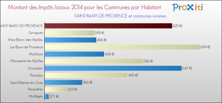 Montant des impôts locaux par Habitant pour SAINT-RéMY-DE-PROVENCE et les communes proches en 2014 Comparaison des impôts locaux par habitant pour SAINT-RéMY-DE-PROVENCE et les communes voisines en 2014