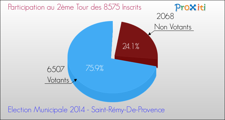 Participation au 2ème Tour des Elections Municipales 2014 de la commune de Saint-Rémy-De-Provence Elections Municipales 2014 - Participation au 2ème Tour pour la commune de Saint-Rémy-De-Provence