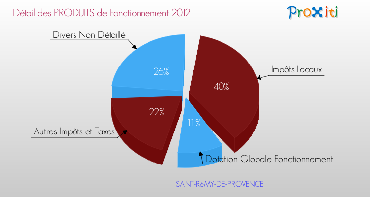 Décomposition du Budget de Fonctionnement 2012 de la commune de SAINT-RéMY-DE-PROVENCE Budget de Fonctionnement 2012 pour la commune de SAINT-RéMY-DE-PROVENCE