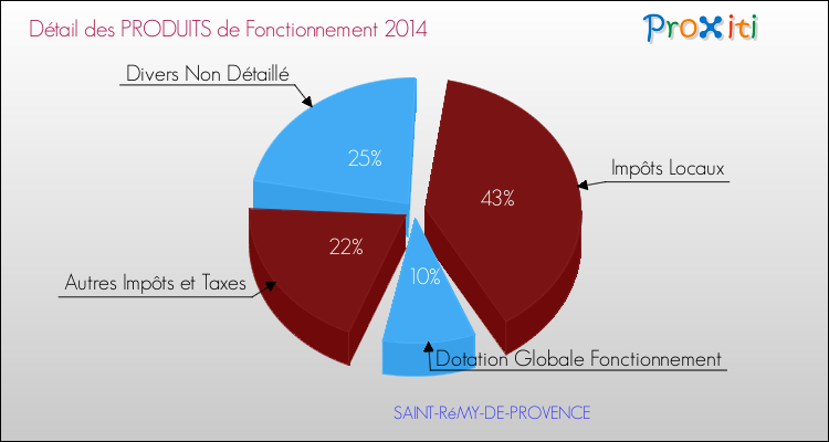 Décomposition du Budget de Fonctionnement 2014 de la commune de SAINT-RéMY-DE-PROVENCE Budget de Fonctionnement 2014 pour la commune de SAINT-RéMY-DE-PROVENCE