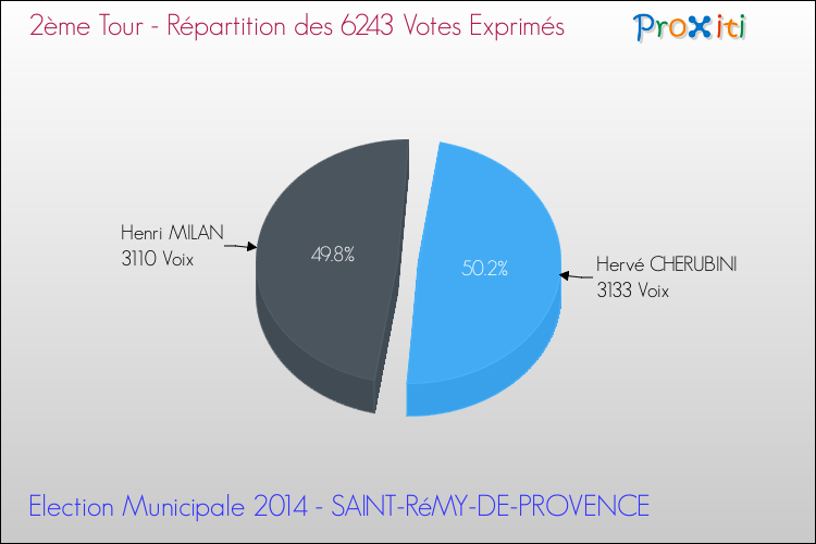Répartition des votes exprimés au 2ème Tour des Elections Municipales 2014 de la commune de SAINT-RéMY-DE-PROVENCE Elections Municipales 2014 - Répartition des votes exprimés au 2ème Tour pour la commune de SAINT-RéMY-DE-PROVENCE