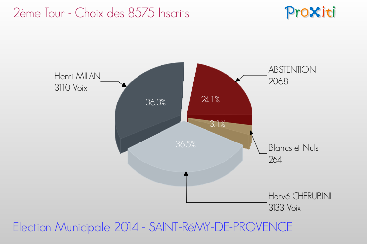 Résultats par rapport aux inscrits au 2ème Tour des Elections Municipales 2014 de la commune de SAINT-RéMY-DE-PROVENCE Elections Municipales 2014 - Résultats par rapport aux inscrits au 2ème Tour pour la commune de SAINT-RéMY-DE-PROVENCE