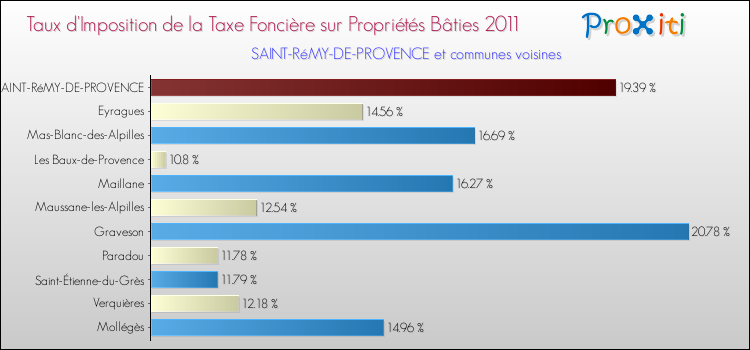 Taux d'imposition de la taxe foncière sur le bati 2011 pour SAINT-RéMY-DE-PROVENCE et les communes proches Comparaison des taux d'imposition de la taxe foncière sur le bati 2011 pour SAINT-RéMY-DE-PROVENCE et les communes voisines