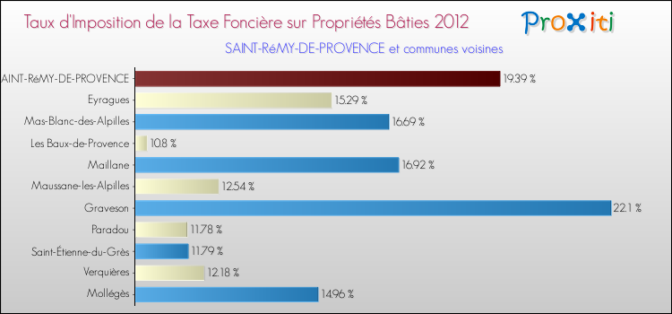 Taux d'imposition de la taxe foncière sur le bati 2012 pour SAINT-RéMY-DE-PROVENCE et les communes proches Comparaison des taux d'imposition de la taxe foncière sur le bati 2012 pour SAINT-RéMY-DE-PROVENCE et les communes voisines