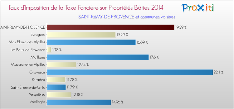 Taux d'imposition de la taxe foncière sur le bati 2014 pour SAINT-RéMY-DE-PROVENCE et les communes proches Comparaison des taux d'imposition de la taxe foncière sur le bati 2014 pour SAINT-RéMY-DE-PROVENCE et les communes voisines