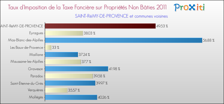 Taux d'imposition de la taxe foncière sur les immeubles et terrains non batis 2011 pour SAINT-RéMY-DE-PROVENCE et les communes proches Comparaison des taux d'imposition de la taxe foncière sur les immeubles et terrains non batis 2011 pour SAINT-RéMY-DE-PROVENCE et les communes voisines