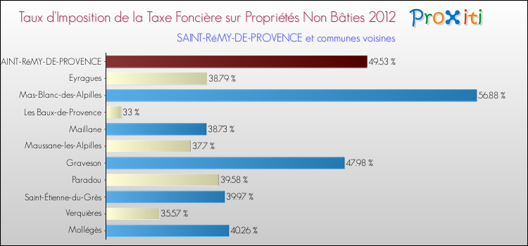 Taux d'imposition de la taxe foncière sur les immeubles et terrains non batis 2012 pour SAINT-RéMY-DE-PROVENCE et les communes proches Comparaison des taux d'imposition de la taxe foncière sur les immeubles et terrains non batis 2012 pour SAINT-RéMY-DE-PROVENCE et les communes voisines