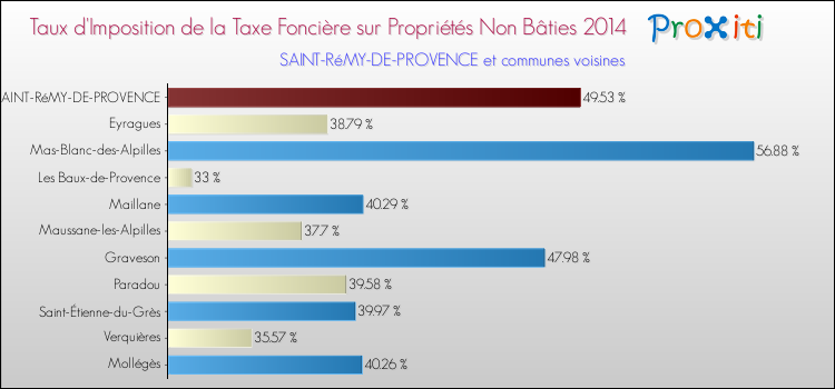 Taux d'imposition de la taxe foncière sur les immeubles et terrains non batis 2014 pour SAINT-RéMY-DE-PROVENCE et les communes proches Comparaison des taux d'imposition de la taxe foncière sur les immeubles et terrains non batis 2014 pour SAINT-RéMY-DE-PROVENCE et les communes voisines
