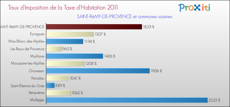 Taux d'imposition de la taxe d'habitation 2011 pour SAINT-RéMY-DE-PROVENCE et les communes proches Comparaison des taux d'imposition de la taxe d'habitation 2011 pour SAINT-RéMY-DE-PROVENCE et les communes voisines