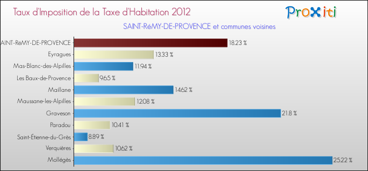 Taux d'imposition de la taxe d'habitation 2012 pour SAINT-RéMY-DE-PROVENCE et les communes proches Comparaison des taux d'imposition de la taxe d'habitation 2012 pour SAINT-RéMY-DE-PROVENCE et les communes voisines