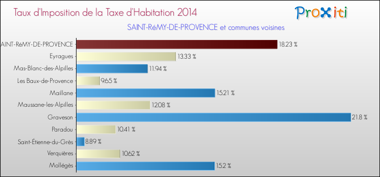 Taux d'imposition de la taxe d'habitation 2014 pour SAINT-RéMY-DE-PROVENCE et les communes proches Comparaison des taux d'imposition de la taxe d'habitation 2014 pour SAINT-RéMY-DE-PROVENCE et les communes voisines