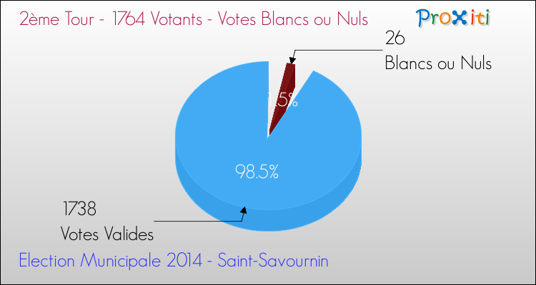 Votes blancs ou nuls au 2ème Tour des Elections Municipales 2014 de la commune de Saint-Savournin Elections Municipales 2014 - Votes blancs ou nuls au 2ème Tour pour la commune de Saint-Savournin