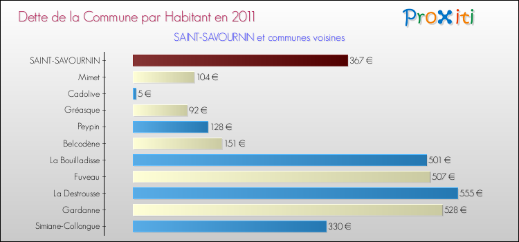 Dette par habitant de la commune en 2011 pour SAINT-SAVOURNIN et les communes proches Comparaison de la dette par habitant de la commune en 2011 pour SAINT-SAVOURNIN et les communes voisines